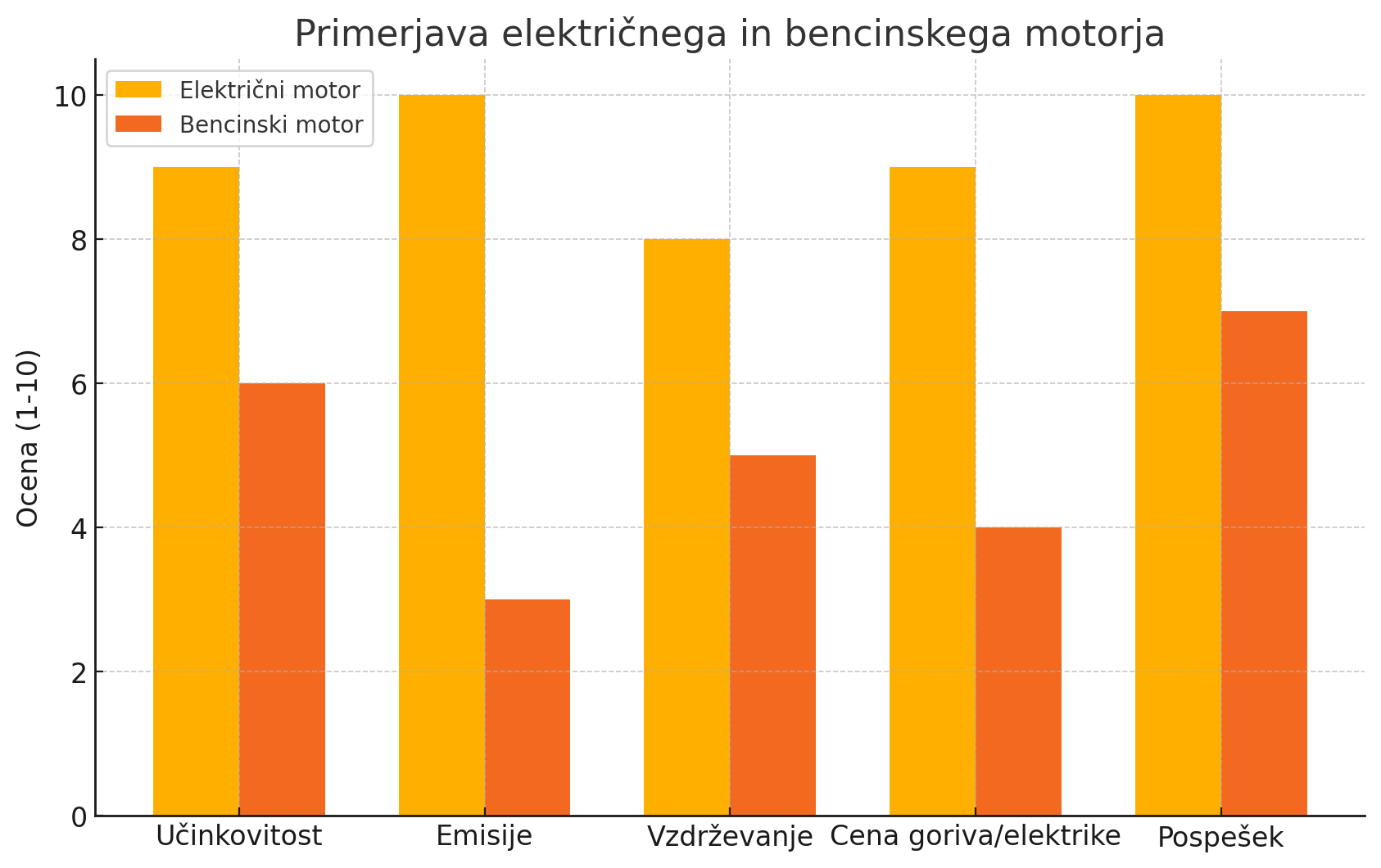 električni proti bencinski motor